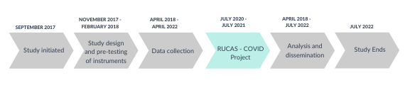 Project timeline 2017-2022